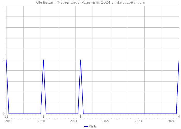 Ole Bettum (Netherlands) Page visits 2024 