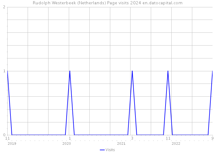 Rudolph Westerbeek (Netherlands) Page visits 2024 