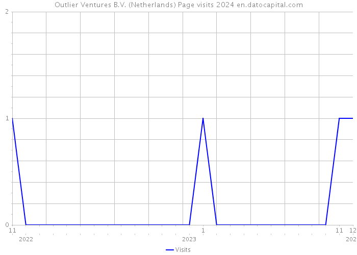 Outlier Ventures B.V. (Netherlands) Page visits 2024 
