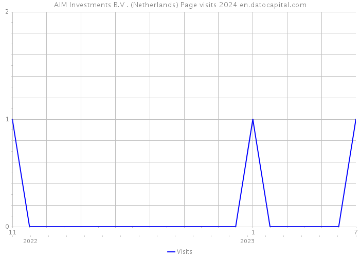 AIM Investments B.V . (Netherlands) Page visits 2024 
