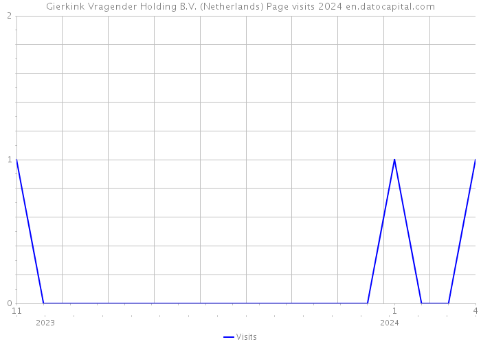 Gierkink Vragender Holding B.V. (Netherlands) Page visits 2024 