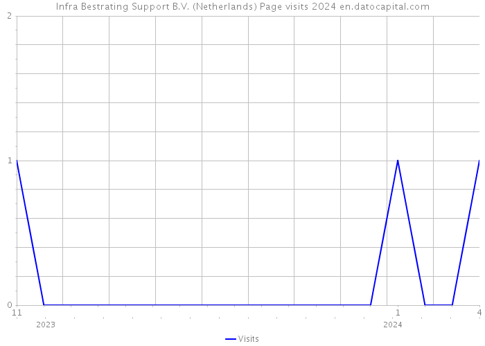 Infra Bestrating Support B.V. (Netherlands) Page visits 2024 