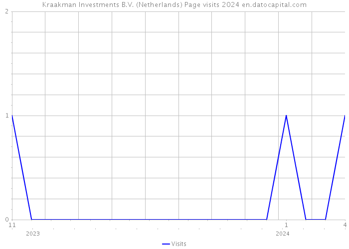 Kraakman Investments B.V. (Netherlands) Page visits 2024 
