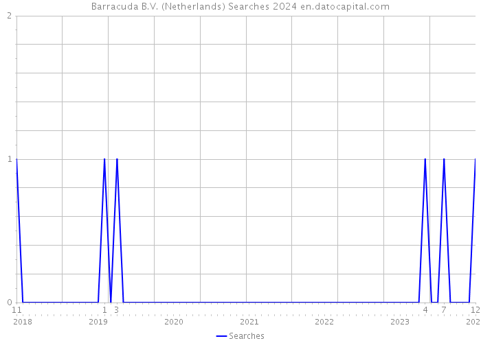 Barracuda B.V. (Netherlands) Searches 2024 