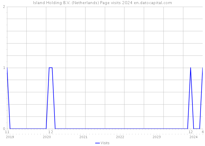 Island Holding B.V. (Netherlands) Page visits 2024 