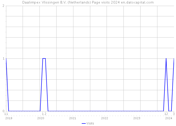 Daalimpex Vlissingen B.V. (Netherlands) Page visits 2024 