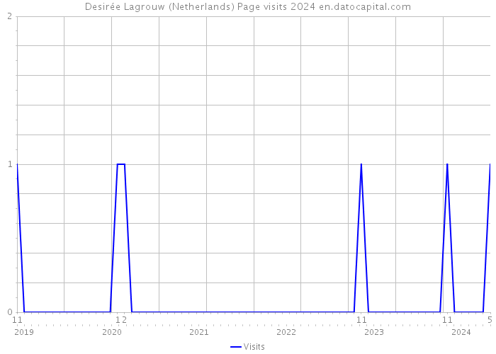 Desirée Lagrouw (Netherlands) Page visits 2024 