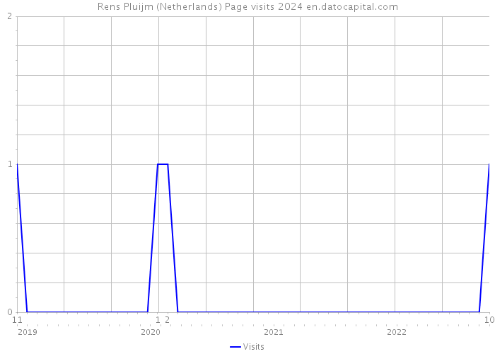 Rens Pluijm (Netherlands) Page visits 2024 