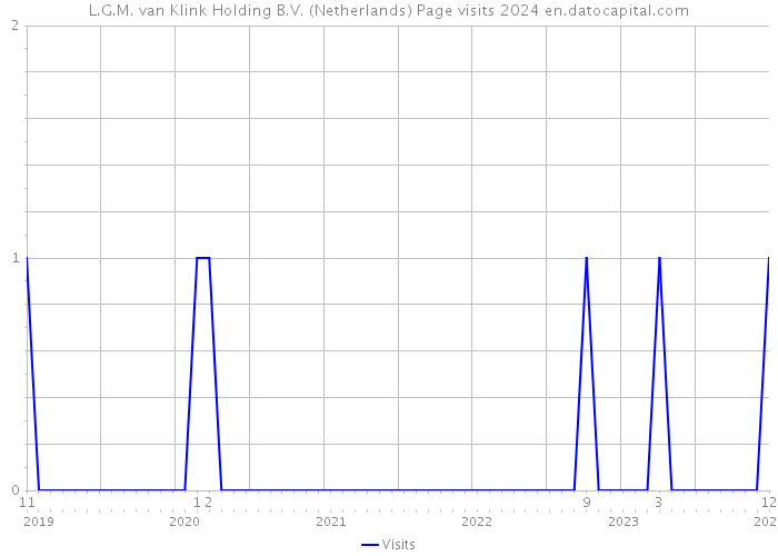 L.G.M. van Klink Holding B.V. (Netherlands) Page visits 2024 