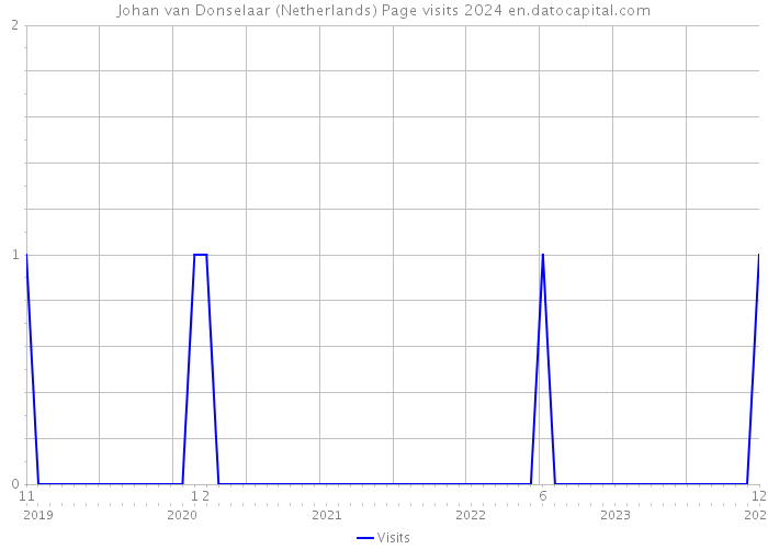 Johan van Donselaar (Netherlands) Page visits 2024 