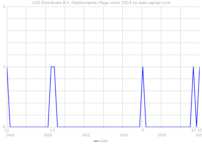 VCD Distributie B.V. (Netherlands) Page visits 2024 