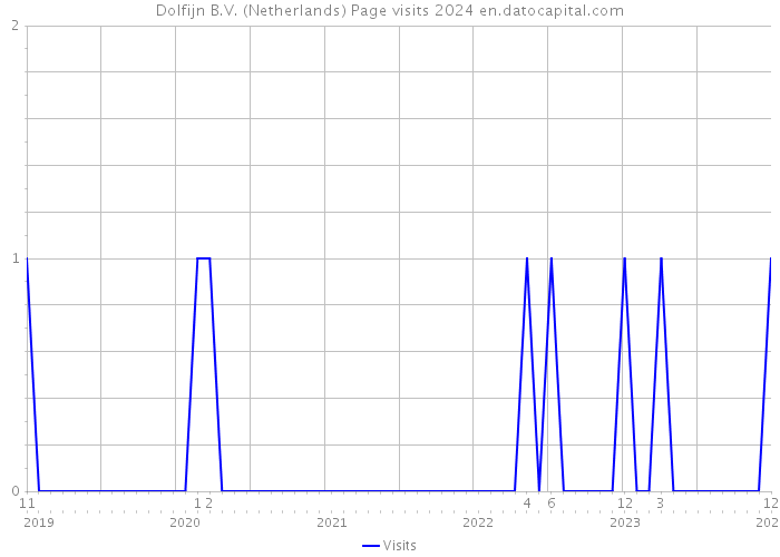 Dolfijn B.V. (Netherlands) Page visits 2024 