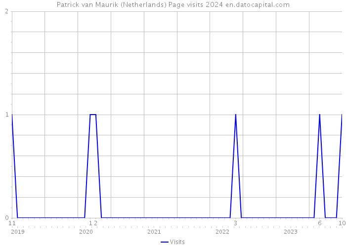 Patrick van Maurik (Netherlands) Page visits 2024 