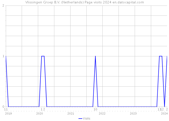 Vlissingen Groep B.V. (Netherlands) Page visits 2024 
