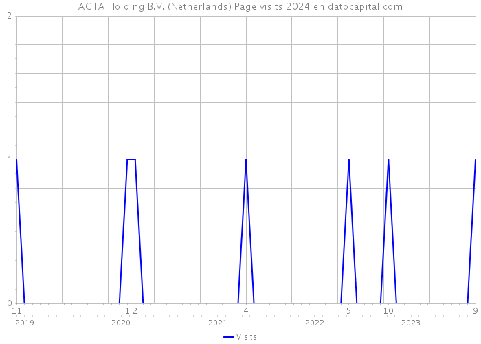 ACTA Holding B.V. (Netherlands) Page visits 2024 