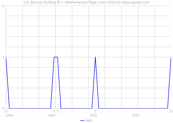 L.D. Booms Holding B.V. (Netherlands) Page visits 2024 
