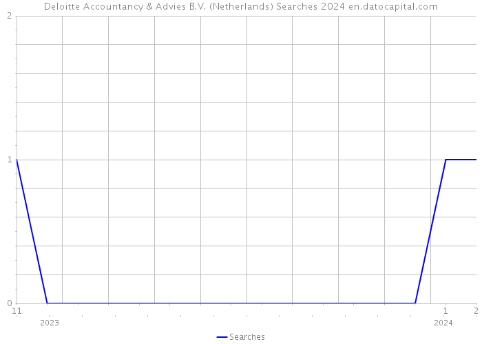 Deloitte Accountancy & Advies B.V. (Netherlands) Searches 2024 