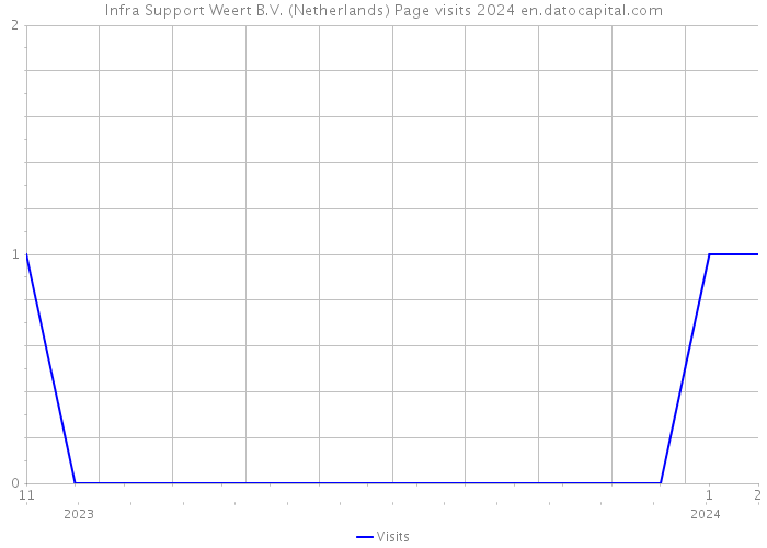 Infra Support Weert B.V. (Netherlands) Page visits 2024 