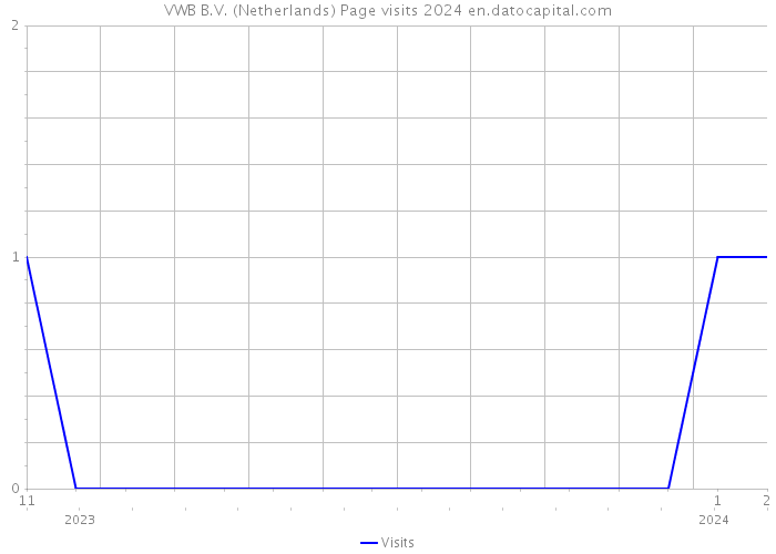 VWB B.V. (Netherlands) Page visits 2024 