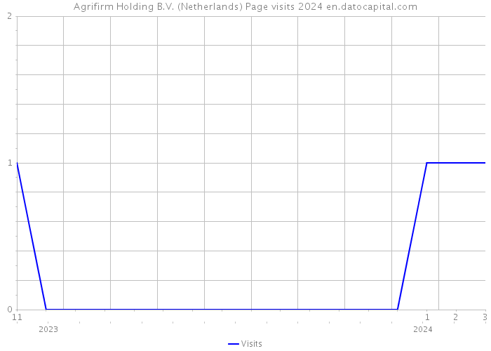 Agrifirm Holding B.V. (Netherlands) Page visits 2024 