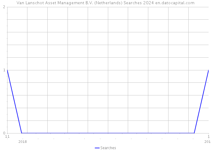 Van Lanschot Asset Management B.V. (Netherlands) Searches 2024 