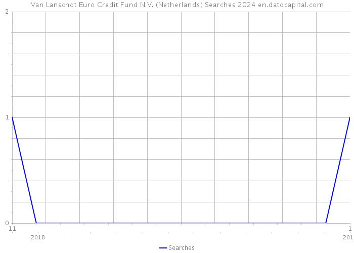 Van Lanschot Euro Credit Fund N.V. (Netherlands) Searches 2024 