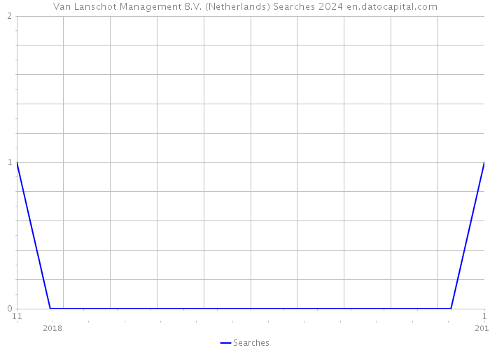 Van Lanschot Management B.V. (Netherlands) Searches 2024 