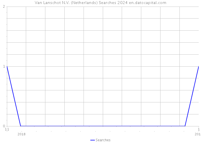 Van Lanschot N.V. (Netherlands) Searches 2024 