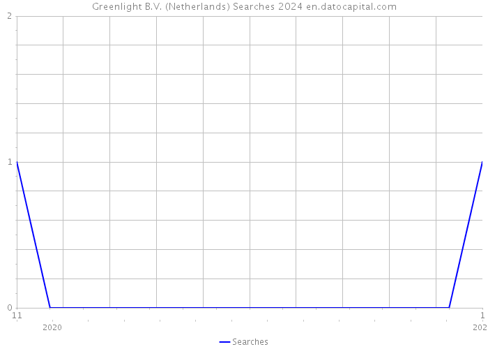 Greenlight B.V. (Netherlands) Searches 2024 