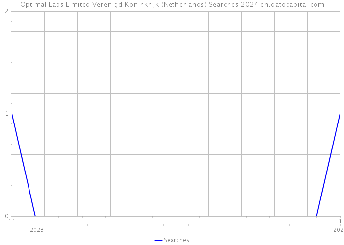 Optimal Labs Limited Verenigd Koninkrijk (Netherlands) Searches 2024 