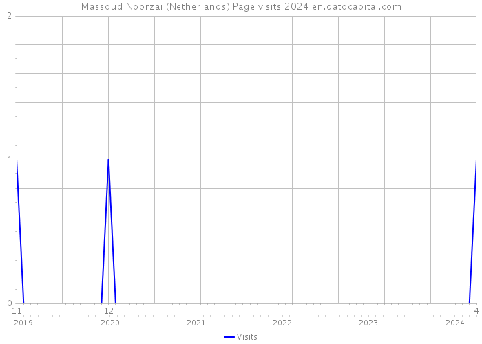 Massoud Noorzai (Netherlands) Page visits 2024 