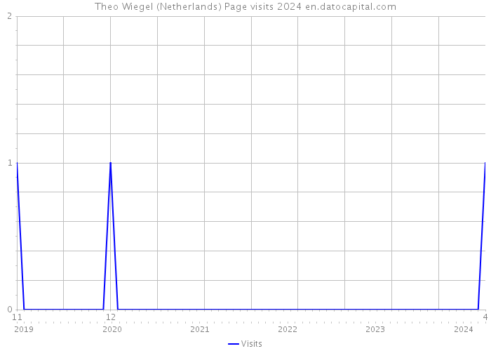 Theo Wiegel (Netherlands) Page visits 2024 