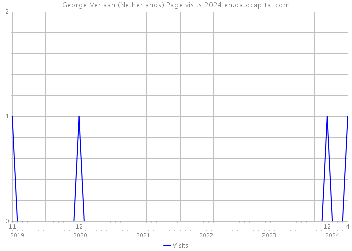 George Verlaan (Netherlands) Page visits 2024 