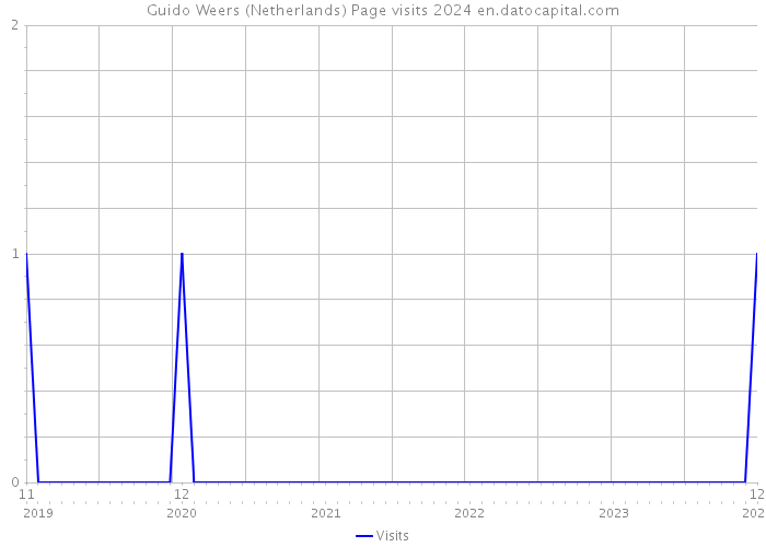 Guido Weers (Netherlands) Page visits 2024 