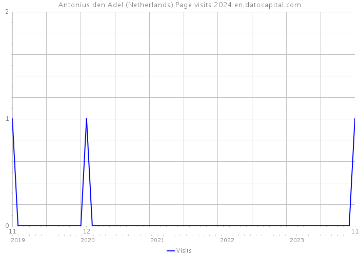 Antonius den Adel (Netherlands) Page visits 2024 