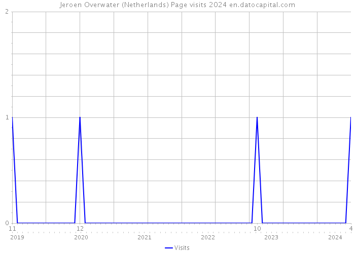 Jeroen Overwater (Netherlands) Page visits 2024 