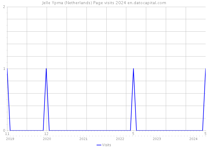 Jelle Ypma (Netherlands) Page visits 2024 