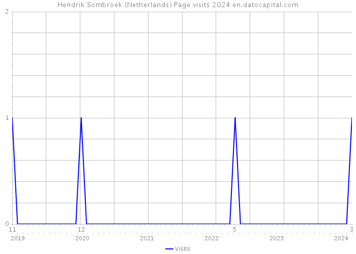 Hendrik Sombroek (Netherlands) Page visits 2024 