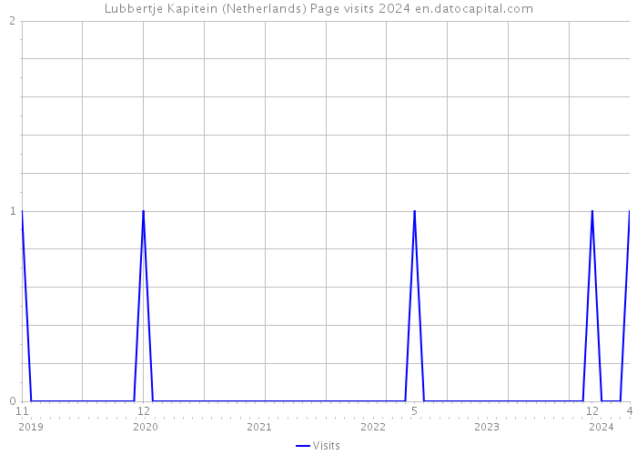Lubbertje Kapitein (Netherlands) Page visits 2024 