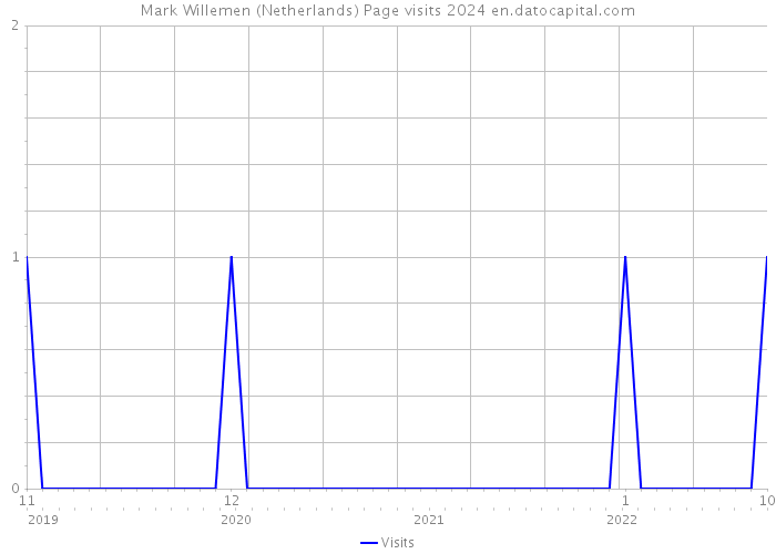 Mark Willemen (Netherlands) Page visits 2024 