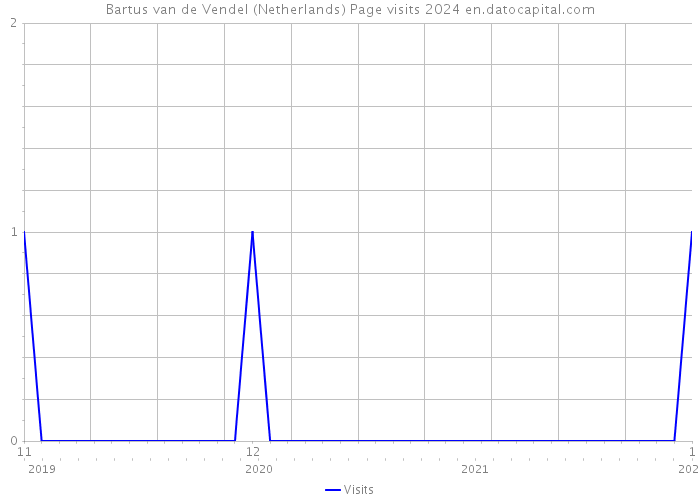Bartus van de Vendel (Netherlands) Page visits 2024 