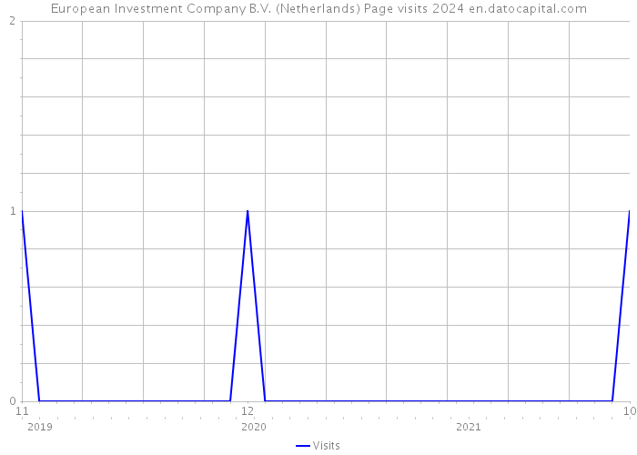 European Investment Company B.V. (Netherlands) Page visits 2024 