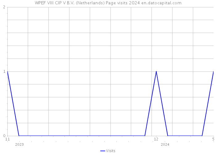 WPEF VIII CIP V B.V. (Netherlands) Page visits 2024 