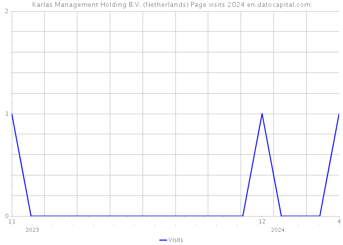Karlas Management Holding B.V. (Netherlands) Page visits 2024 