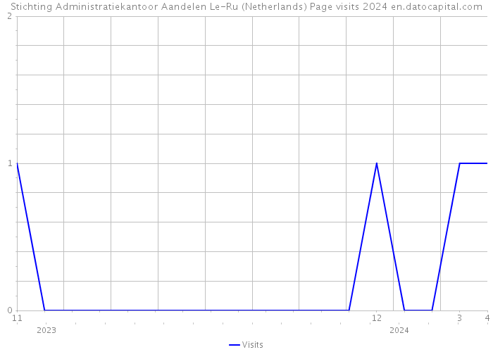 Stichting Administratiekantoor Aandelen Le-Ru (Netherlands) Page visits 2024 