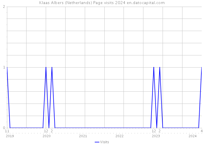 Klaas Albers (Netherlands) Page visits 2024 