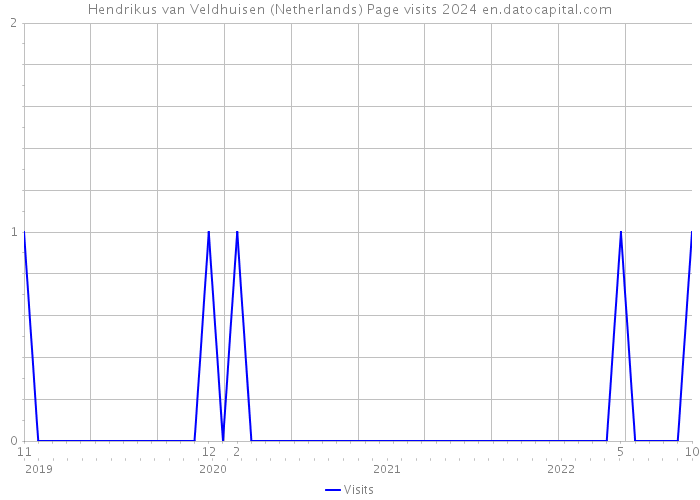 Hendrikus van Veldhuisen (Netherlands) Page visits 2024 