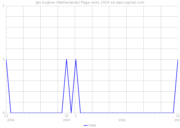 Jan Kuijken (Netherlands) Page visits 2024 