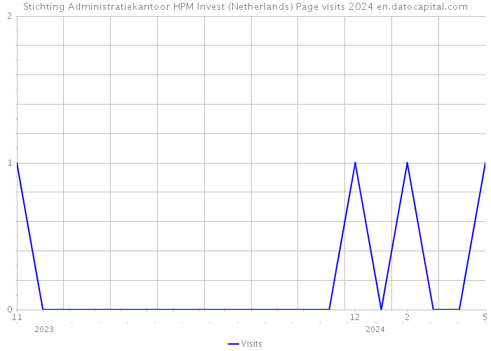 Stichting Administratiekantoor HPM Invest (Netherlands) Page visits 2024 