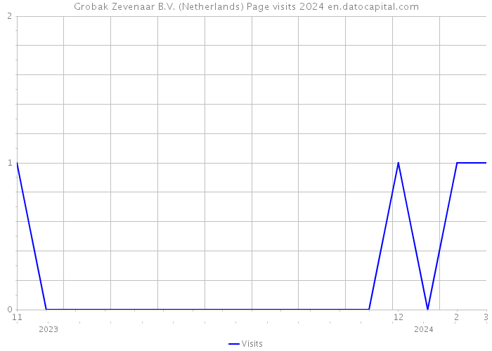Grobak Zevenaar B.V. (Netherlands) Page visits 2024 